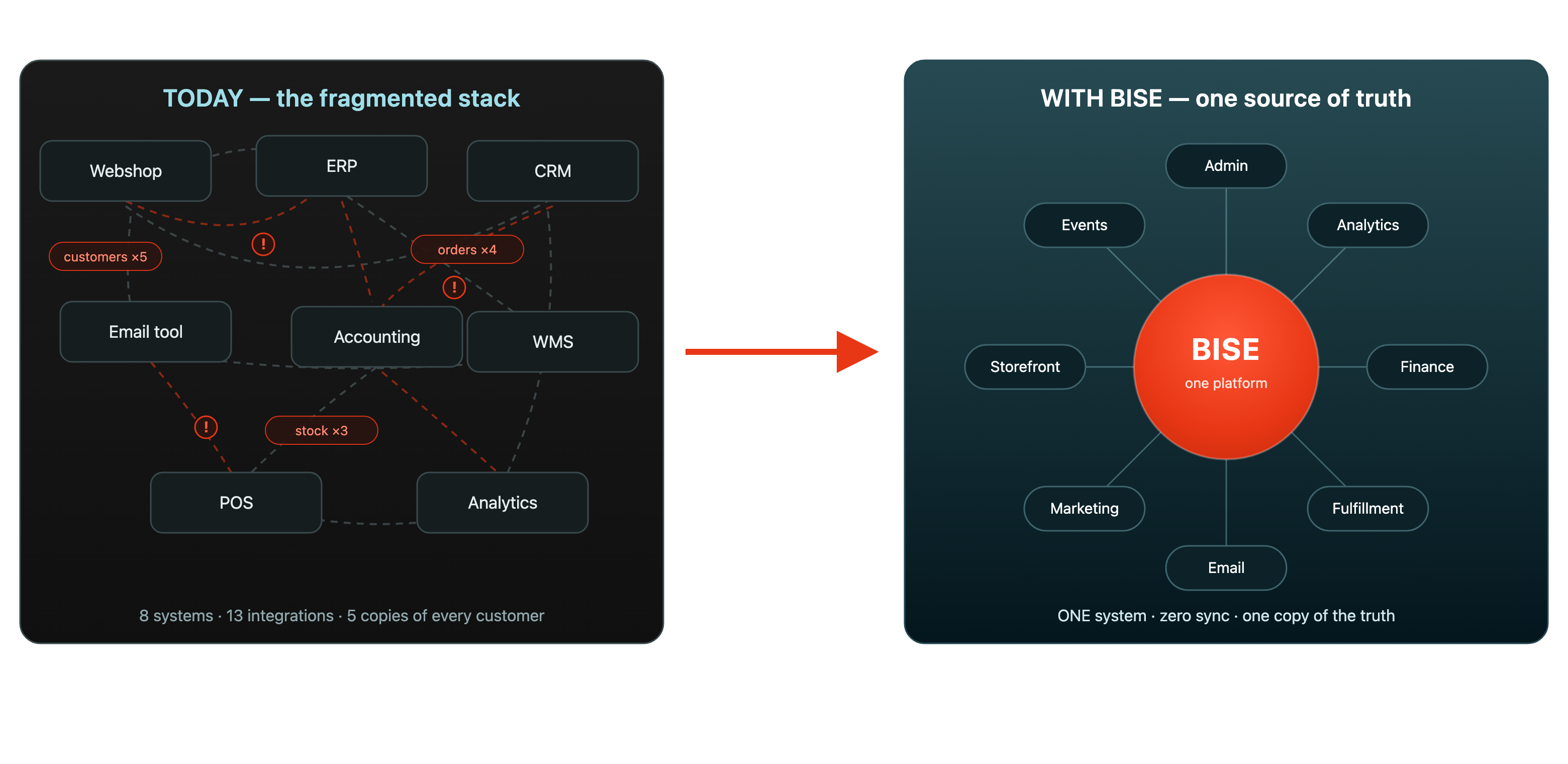 From a fragmented stack of eight systems to one platform