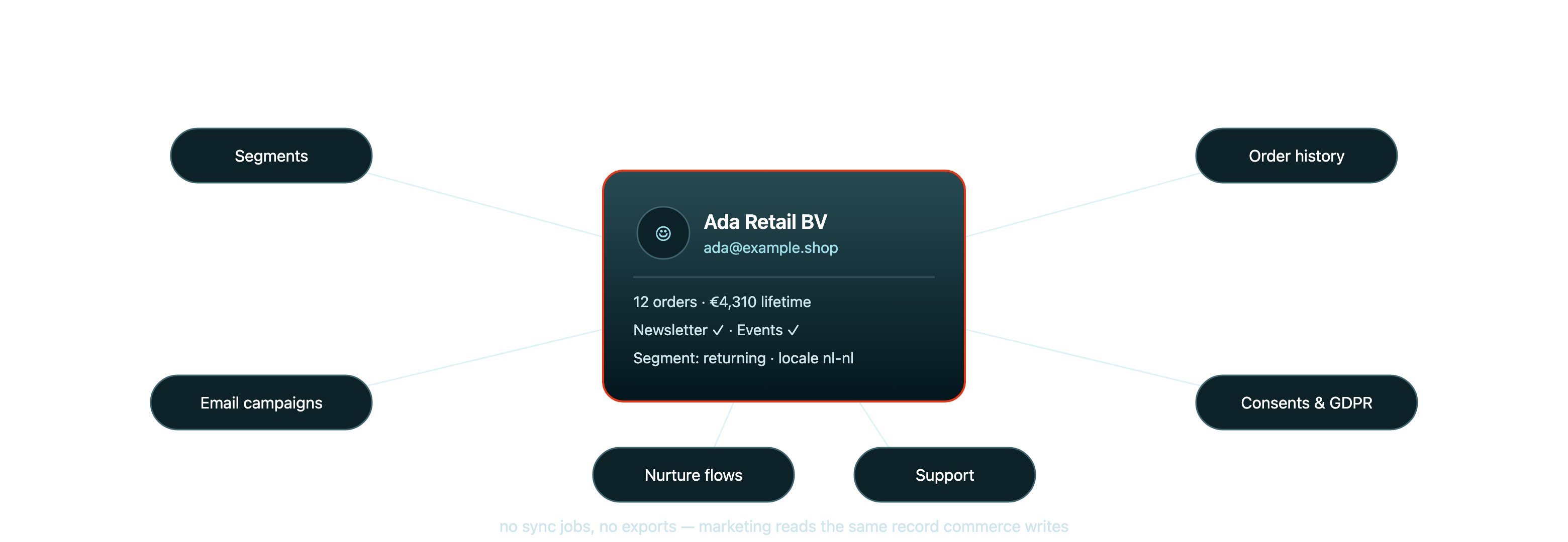 CRM & Email Marketing