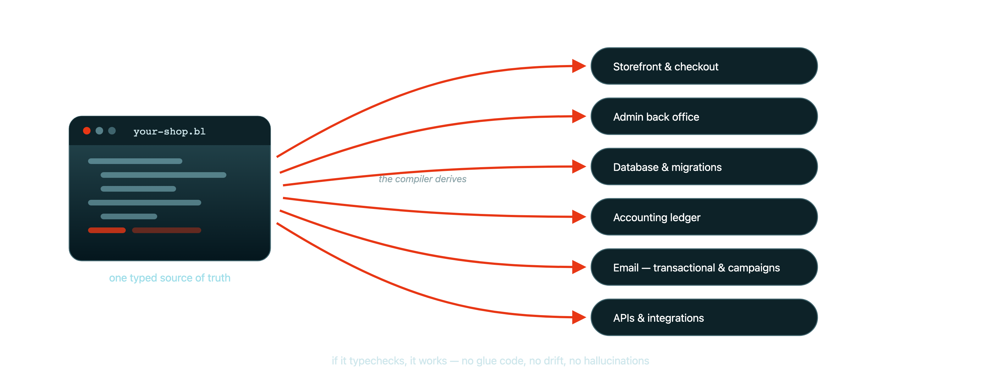One .bl source, from which BISE derives every module